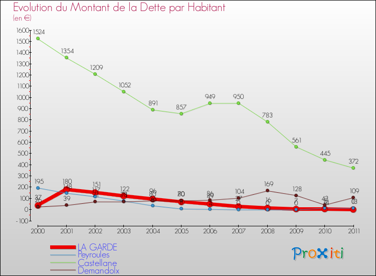 Evolution de la dette par habitant pour la commune de LA GARDE et les communes proches Comparaison de la dette par habitant pour LA GARDE et les communes voisines