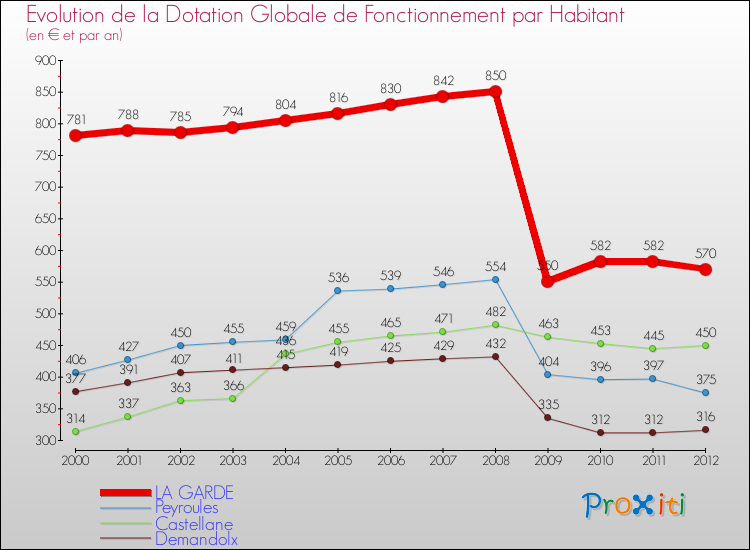 Evolution et montant de la dotation globale de fonctionnement par Habitant pour LA GARDE et les communes proches Comparaison des dotations globales de fonctionnement par habitant pour LA GARDE et les communes voisines