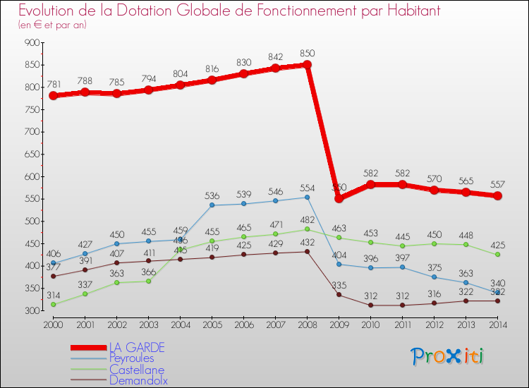 Evolution et montant de la dotation globale de fonctionnement par Habitant pour LA GARDE et les communes proches de 2000 à 2014. Comparaison des dotations globales de fonctionnement par habitant pour LA GARDE et les communes voisines de 2000 à 2014.