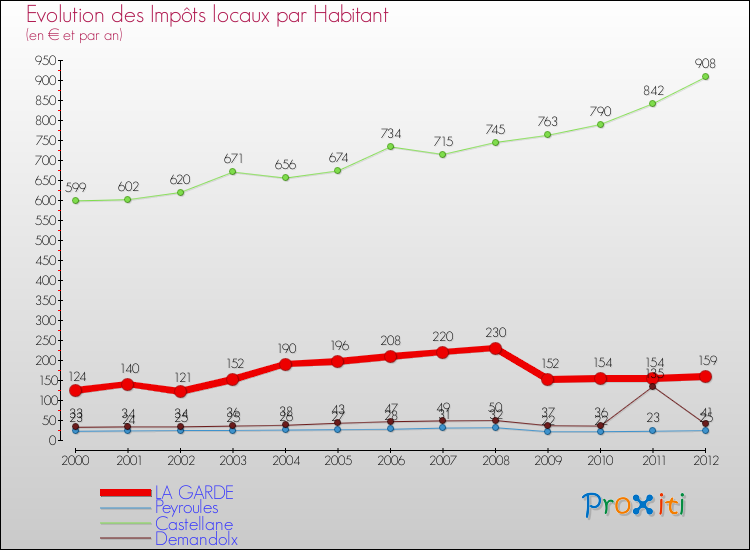 Evolution et montant des impôts locaux par Habitant pour LA GARDE et les communes proches Comparaison des impôts locaux par habitant pour LA GARDE et les communes voisines