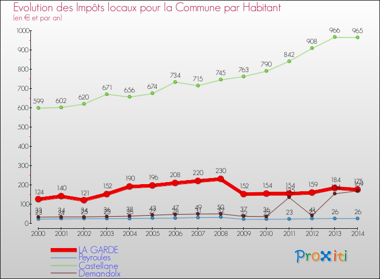 Evolution et montant des impôts locaux par Habitant pour LA GARDE et les communes proches de 2000 à 2014 Comparaison des impôts locaux par habitant pour LA GARDE et les communes voisines de 2000 à 2014