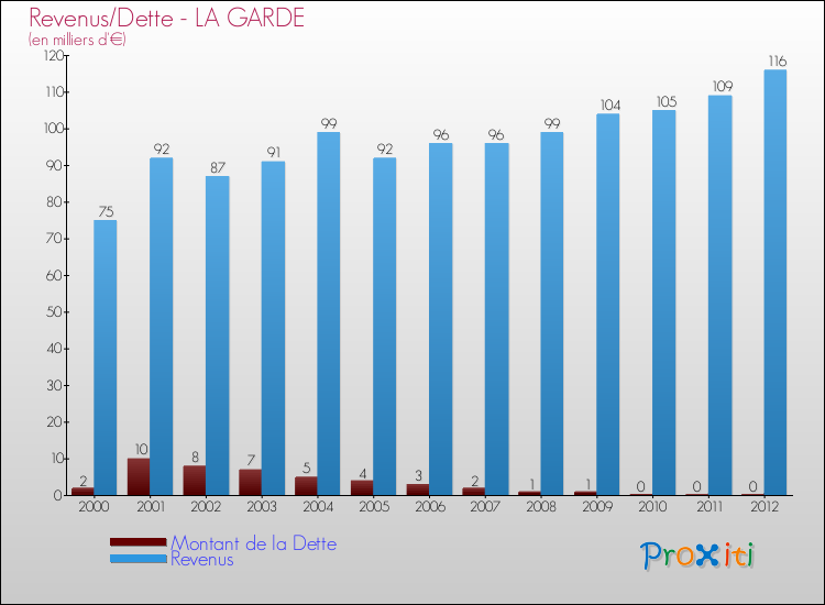 Evolution comparée de la dette et des revenus pour la commune de LA GARDE de 2000 à 2012 Comparaison de la dette et des revenus pour LA GARDE de 2000 à 2012