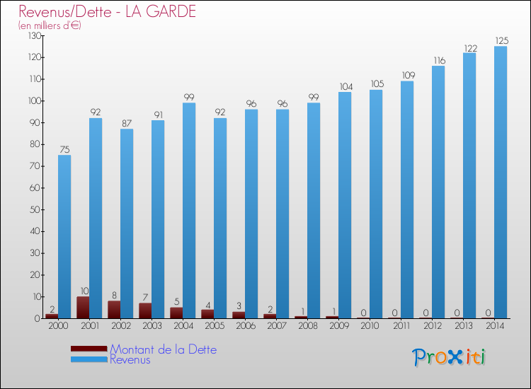 Evolution comparée de la dette et des revenus pour la commune de LA GARDE de 2000 à 2014 Comparaison de la dette et des revenus pour LA GARDE de 2000 à 2014