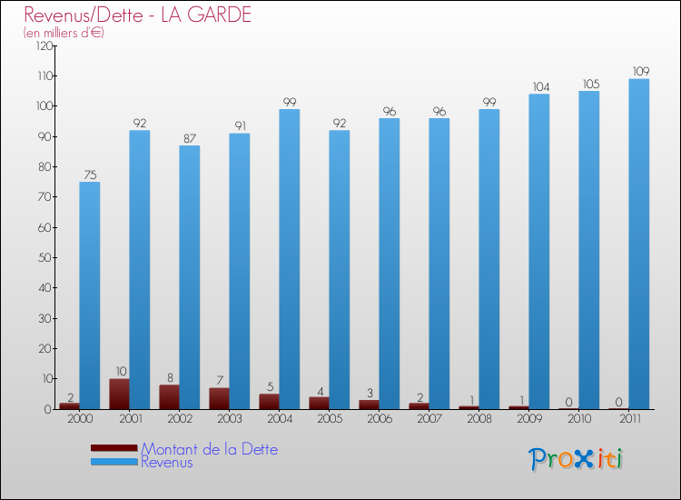 Evolution comparée de la dette et des revenus pour la commune de LA GARDE de 2000 à 2011 Comparaison de la dette et des revenus pour LA GARDE de 2000 à 2011