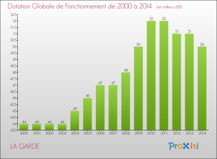 Evolution du montant de la Dotation Globale de Fonctionnement pour la commune de LA GARDE de 2000 à 2014 Evolution du montant de la Dotation Globale de Fonctionnement pour LA GARDE de 2000 à 2014