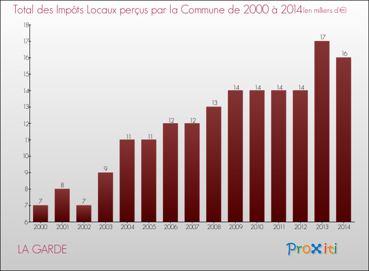 Evolution des Impôts Locaux pour la commune de LA GARDE de 2000 à 2014 Evolution des Impôts Locaux pour LA GARDE de 2000 à 2014