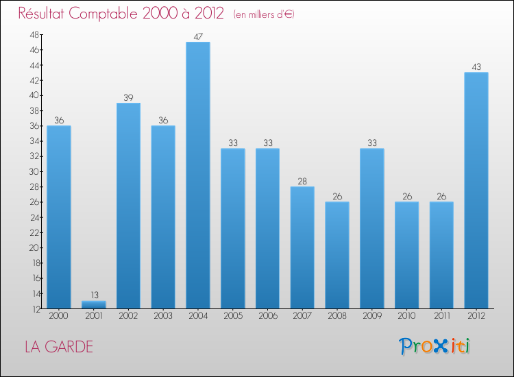 Evolution du résultat comptable pour la commune de LA GARDE de 2000 à 2012 Evolution du résultat comptable pour LA GARDE de 2000 à 2012