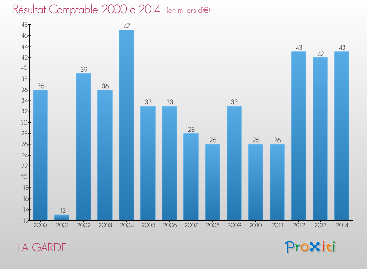 Evolution du résultat comptable pour la commune de LA GARDE de 2000 à 2014 Evolution du résultat comptable pour LA GARDE de 2000 à 2014