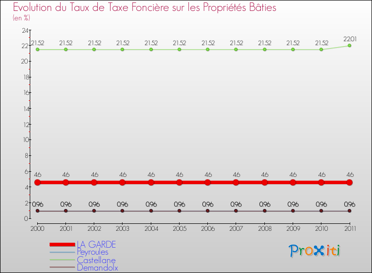 Evolution du taux de la taxe foncière sur le bati pour LA GARDE et les communes proches Comparaison des taux de taxe foncière sur le bati pour LA GARDE et les communes voisines