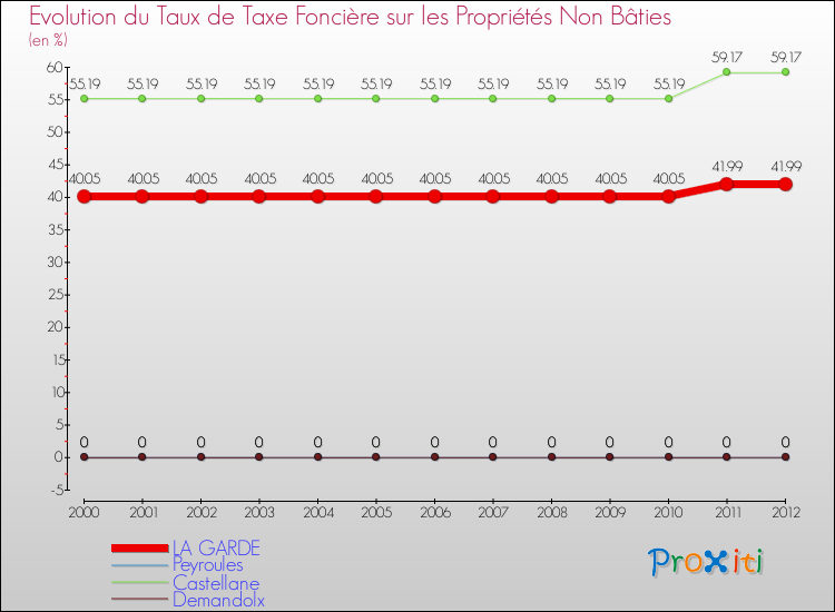Evolution du taux de la taxe foncière sur les immeubles et terrains non batis pour LA GARDE et les communes proches de 2000 à 2012 Comparaison des taux de la taxe foncière sur les immeubles et terrains non batis pour LA GARDE et les communes voisines de 2000 à 2012