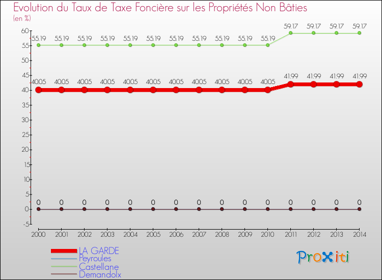 Evolution du taux de la taxe foncière sur les immeubles et terrains non batis pour LA GARDE et les communes proches de 2000 à 2014 Comparaison des taux de la taxe foncière sur les immeubles et terrains non batis pour LA GARDE et les communes voisines de 2000 à 2014