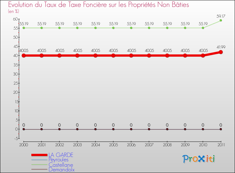 Evolution du taux de la taxe foncière sur les immeubles et terrains non batis pour LA GARDE et les communes proches Comparaison des taux de la taxe foncière sur les immeubles et terrains non batis pour LA GARDE et les communes voisines