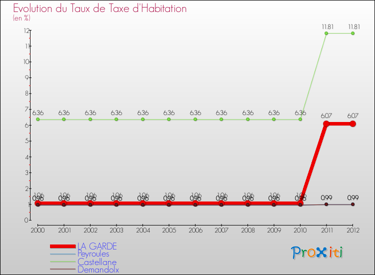 Evolution du taux de la taxe d'habitation pour LA GARDE et les communes proches Comparaison des taux de la taxe d'habitation pour LA GARDE et les communes voisines