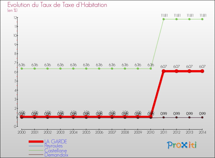 Evolution du taux de la taxe d'habitation pour LA GARDE et les communes proches de 2000 à 2014 Comparaison des taux de la taxe d'habitation pour LA GARDE et les communes voisines de 2000 à 2014