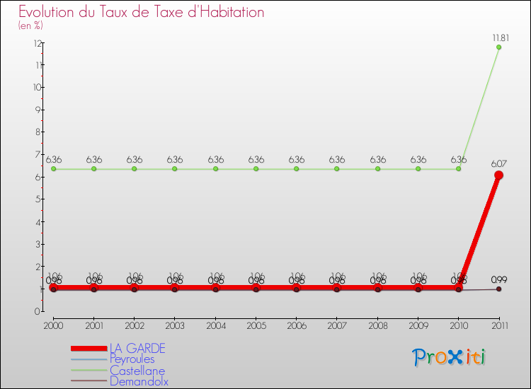 Evolution du taux de la taxe d'habitation pour LA GARDE et les communes proches Comparaison des taux de la taxe d'habitation pour LA GARDE et les communes voisines