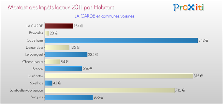 Montant des impôts locaux par Habitant pour LA GARDE et les communes proches Comparaison des impôts locaux par habitant pour LA GARDE et les communes voisines