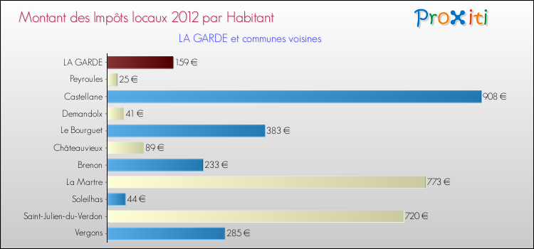 Montant des impôts locaux par Habitant pour LA GARDE et les communes proches Comparaison des impôts locaux par habitant pour LA GARDE et les communes voisines