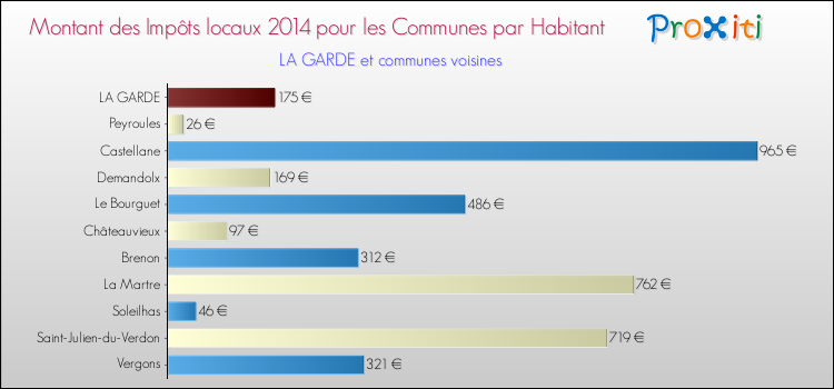 Montant des impôts locaux par Habitant pour LA GARDE et les communes proches en 2014 Comparaison des impôts locaux par habitant pour LA GARDE et les communes voisines en 2014