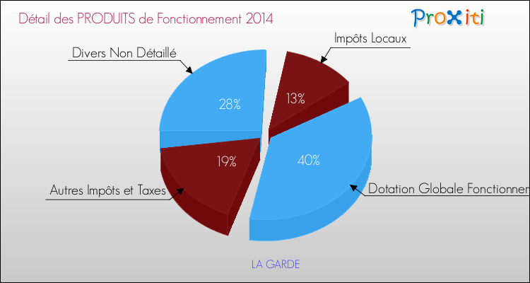 Décomposition du Budget de Fonctionnement 2014 de la commune de LA GARDE Budget de Fonctionnement 2014 pour la commune de LA GARDE