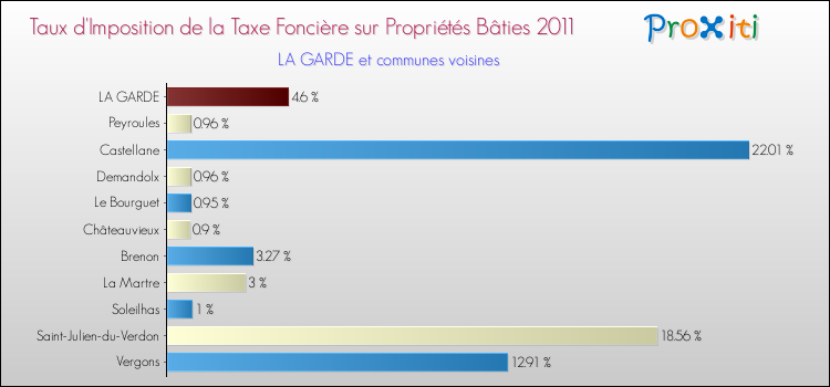 Taux d'imposition de la taxe foncière sur le bati 2011 pour LA GARDE et les communes proches Comparaison des taux d'imposition de la taxe foncière sur le bati 2011 pour LA GARDE et les communes voisines