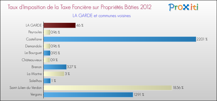 Taux d'imposition de la taxe foncière sur le bati 2012 pour LA GARDE et les communes proches Comparaison des taux d'imposition de la taxe foncière sur le bati 2012 pour LA GARDE et les communes voisines