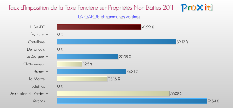 Taux d'imposition de la taxe foncière sur les immeubles et terrains non batis 2011 pour LA GARDE et les communes proches Comparaison des taux d'imposition de la taxe foncière sur les immeubles et terrains non batis 2011 pour LA GARDE et les communes voisines