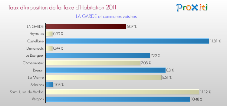 Taux d'imposition de la taxe d'habitation 2011 pour LA GARDE et les communes proches Comparaison des taux d'imposition de la taxe d'habitation 2011 pour LA GARDE et les communes voisines