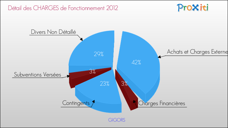 Décomposition des Charges de Fonctionnement 2012 de la commune de GIGORS Charges de Fonctionnement 2012 pour la commune de GIGORS