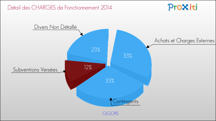Décomposition des Charges de Fonctionnement 2014 de la commune de GIGORS Charges de Fonctionnement 2014 pour la commune de GIGORS
