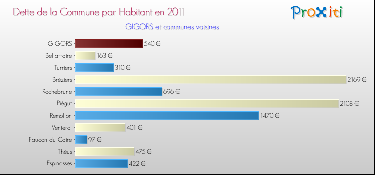 Dette par habitant de la commune en 2011 pour GIGORS et les communes proches Comparaison de la dette par habitant de la commune en 2011 pour GIGORS et les communes voisines