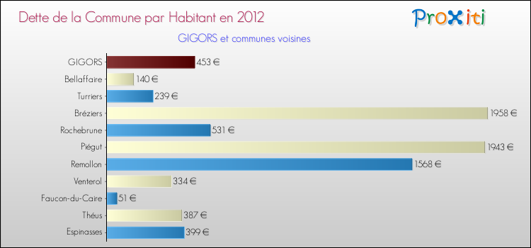 Dette par habitant de la commune en 2012 pour GIGORS et les communes proches Comparaison de la dette par habitant de la commune en 2012 pour GIGORS et les communes voisines