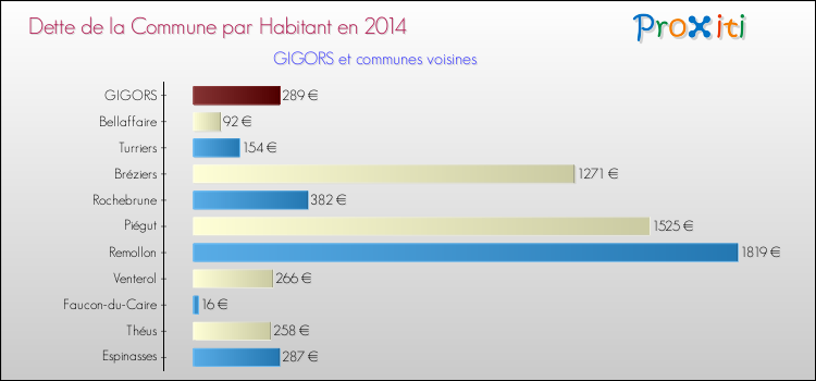 Dette par habitant de la commune en 2014 pour GIGORS et les communes proches Comparaison de la dette par habitant de la commune en 2014 pour GIGORS et les communes voisines