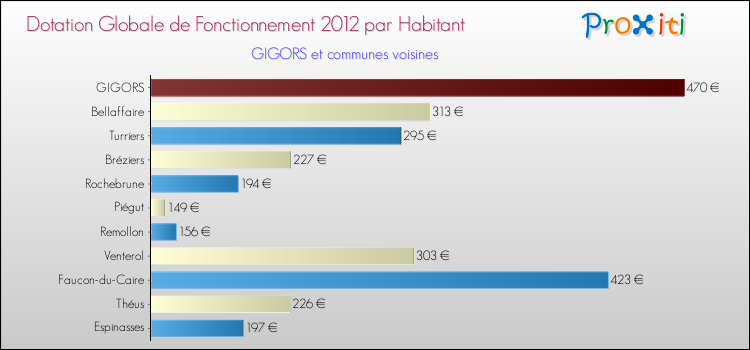 Montant des dotations globales de fonctionnement DGF par Habitant pour GIGORS et les communes proches Comparaison des des dotations globales de fonctionnement DGF par habitant pour GIGORS et les communes voisines