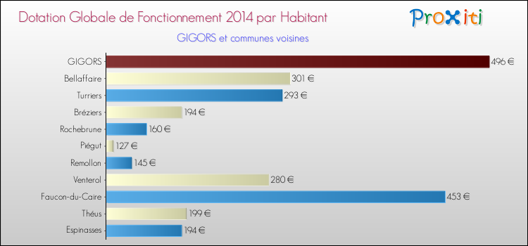 Montant des dotations globales de fonctionnement DGF par Habitant pour GIGORS et les communes proches en 2014. Comparaison des des dotations globales de fonctionnement DGF par habitant pour GIGORS et les communes voisines en 2014.
