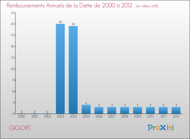 Evolution de l'annuité de la dette pour la commune de GIGORS de 2000 à 2012 Annuités de la dette pour GIGORS de 2000 à 2012