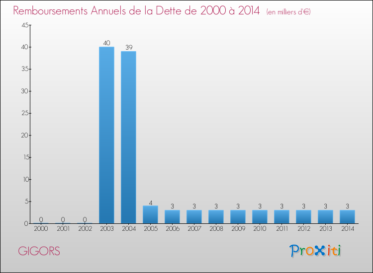 Evolution de l'annuité de la dette pour la commune de GIGORS de 2000 à 2014 Annuités de la dette pour GIGORS de 2000 à 2014