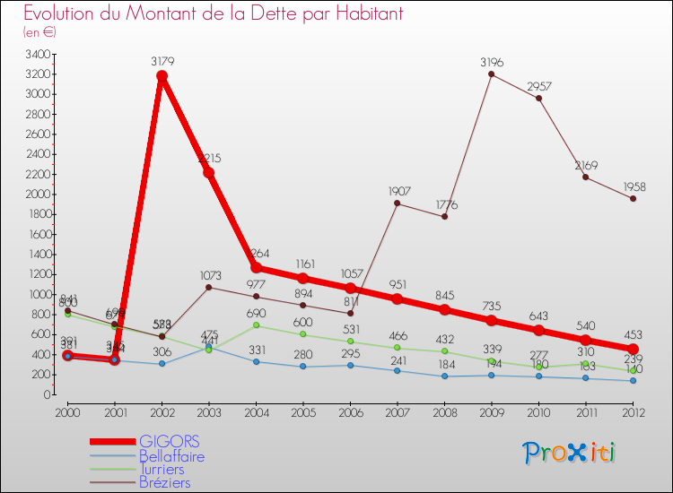 Evolution de la dette par habitant pour la commune de GIGORS et les communes proches de 2000 à 2012 Comparaison de la dette par habitant pour GIGORS et les communes voisines de 2000 à 2012
