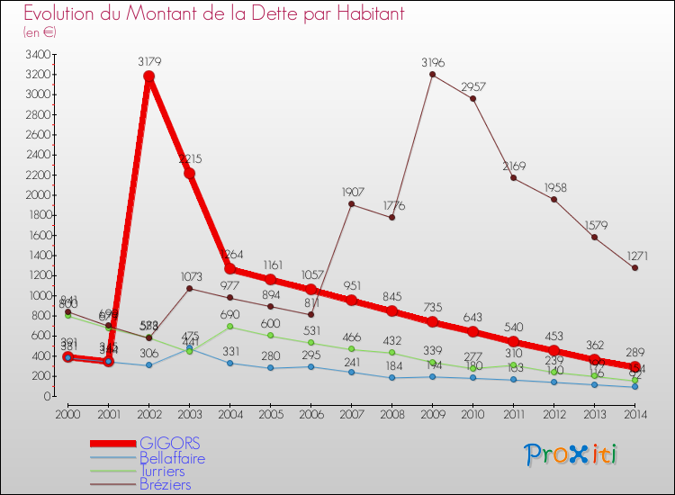 Evolution de la dette par habitant pour la commune de GIGORS et les communes proches de 2000 à 2014 Comparaison de la dette par habitant pour GIGORS et les communes voisines de 2000 à 2014