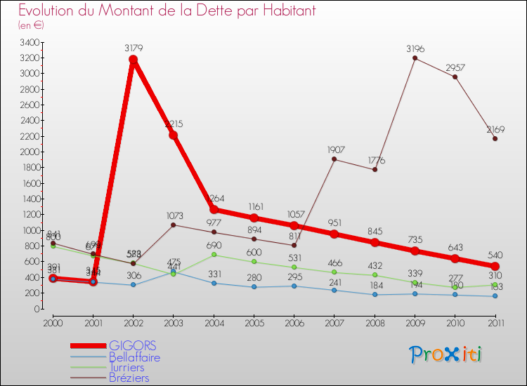 Evolution de la dette par habitant pour la commune de GIGORS et les communes proches Comparaison de la dette par habitant pour GIGORS et les communes voisines