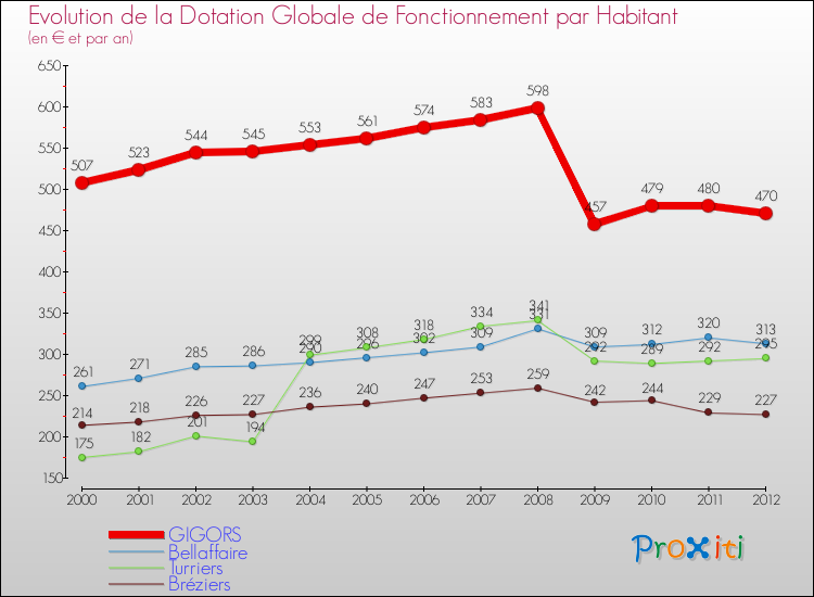 Evolution et montant de la dotation globale de fonctionnement par Habitant pour GIGORS et les communes proches Comparaison des dotations globales de fonctionnement par habitant pour GIGORS et les communes voisines