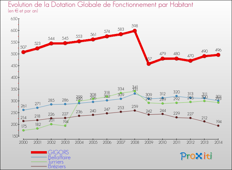 Evolution et montant de la dotation globale de fonctionnement par Habitant pour GIGORS et les communes proches de 2000 à 2014. Comparaison des dotations globales de fonctionnement par habitant pour GIGORS et les communes voisines de 2000 à 2014.