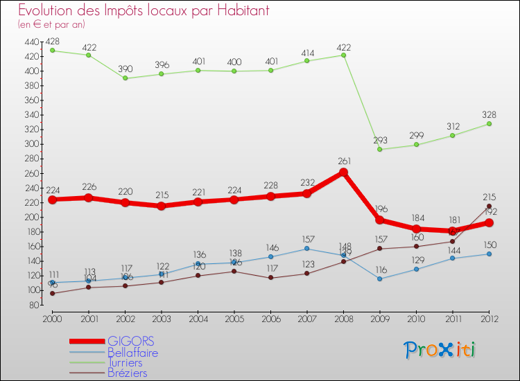 Evolution et montant des impôts locaux par Habitant pour GIGORS et les communes proches Comparaison des impôts locaux par habitant pour GIGORS et les communes voisines