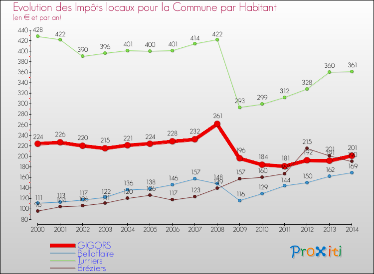 Evolution et montant des impôts locaux par Habitant pour GIGORS et les communes proches de 2000 à 2014 Comparaison des impôts locaux par habitant pour GIGORS et les communes voisines de 2000 à 2014