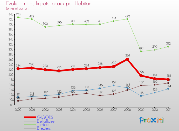 Evolution et montant des impôts locaux par Habitant pour GIGORS et les communes proches Comparaison des impôts locaux par habitant pour GIGORS et les communes voisines