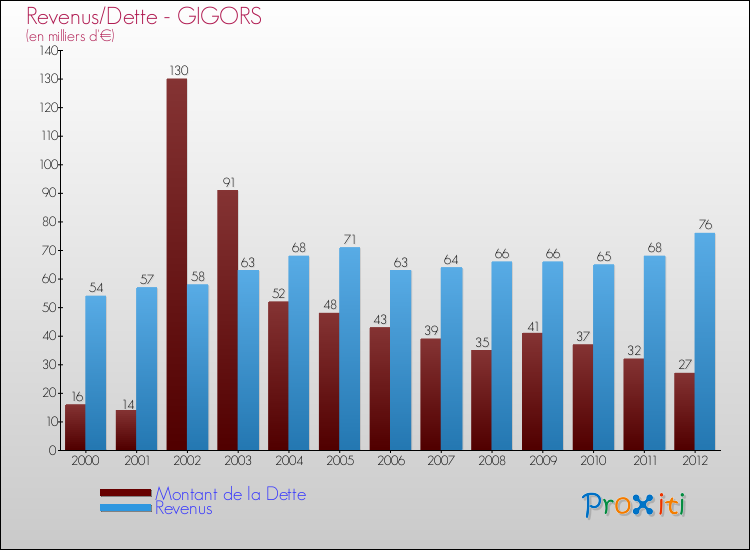 Evolution comparée de la dette et des revenus pour la commune de GIGORS de 2000 à 2012 Comparaison de la dette et des revenus pour GIGORS de 2000 à 2012