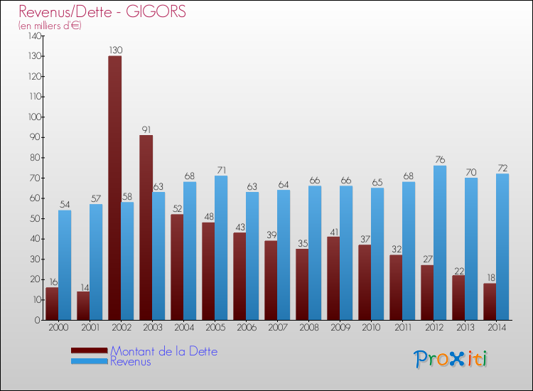 Evolution comparée de la dette et des revenus pour la commune de GIGORS de 2000 à 2014 Comparaison de la dette et des revenus pour GIGORS de 2000 à 2014