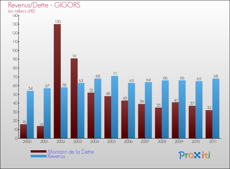 Evolution comparée de la dette et des revenus pour la commune de GIGORS de 2000 à 2011 Comparaison de la dette et des revenus pour GIGORS de 2000 à 2011