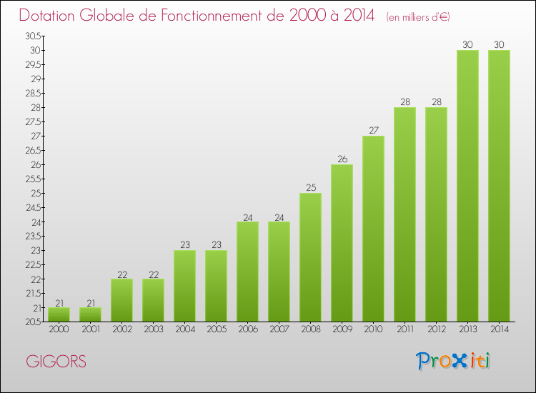 Evolution du montant de la Dotation Globale de Fonctionnement pour la commune de GIGORS de 2000 à 2014 Evolution du montant de la Dotation Globale de Fonctionnement pour GIGORS de 2000 à 2014