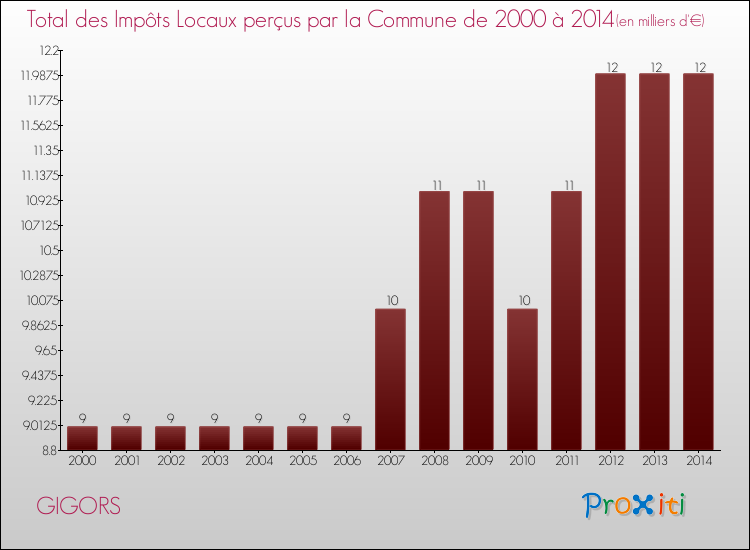 Evolution des Impôts Locaux pour la commune de GIGORS de 2000 à 2014 Evolution des Impôts Locaux pour GIGORS de 2000 à 2014