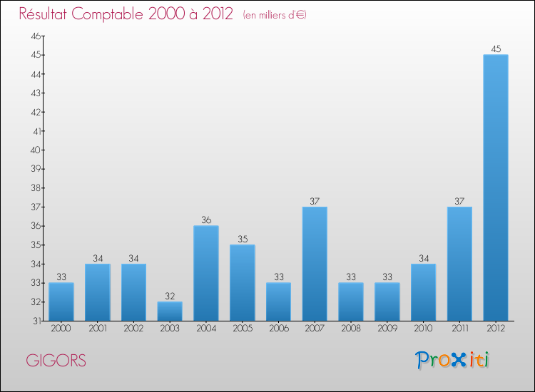 Evolution du résultat comptable pour la commune de GIGORS de 2000 à 2012 Evolution du résultat comptable pour GIGORS de 2000 à 2012